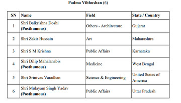 Padma Awards 2023: गणतंत्र दिवस की पूर्व संध्या पर पद्म पुरस्कारों की घोषणा, देखें पूरी लिस्ट 2 Padma Awards 2023: गणतंत्र दिवस की पूर्व संध्या पर पद्म पुरस्कारों की घोषणा, देखें पूरी लिस्ट