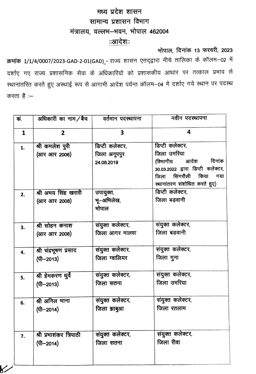MP Transfer मध्यप्रदेश में 39 डिप्टी कलेक्टर के तबादले, कटनी से संघमित्रा गौतम नरसिंहपुर स्थानांतरित, देखें पूरी लिस्ट