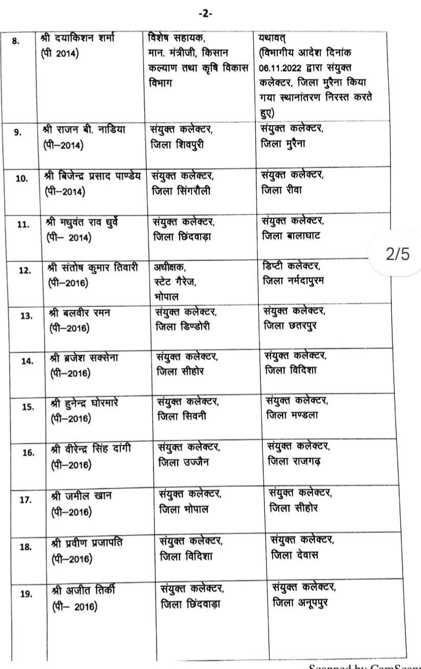 MP Transfer मध्यप्रदेश में 39 डिप्टी कलेक्टर के तबादले, कटनी से संघमित्रा गौतम नरसिंहपुर स्थानांतरित, देखें पूरी लिस्ट