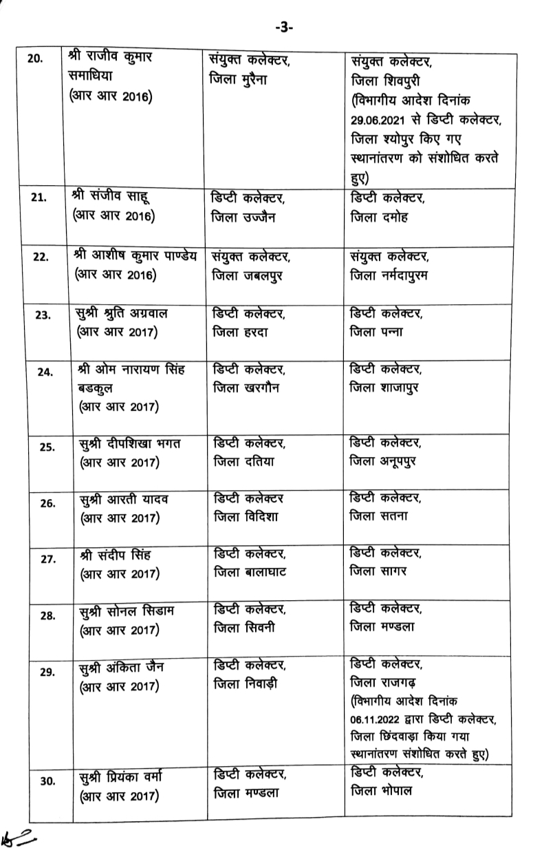 MP Transfer मध्यप्रदेश में 39 डिप्टी कलेक्टर के तबादले, कटनी से संघमित्रा गौतम नरसिंहपुर स्थानांतरित, देखें पूरी लिस्ट