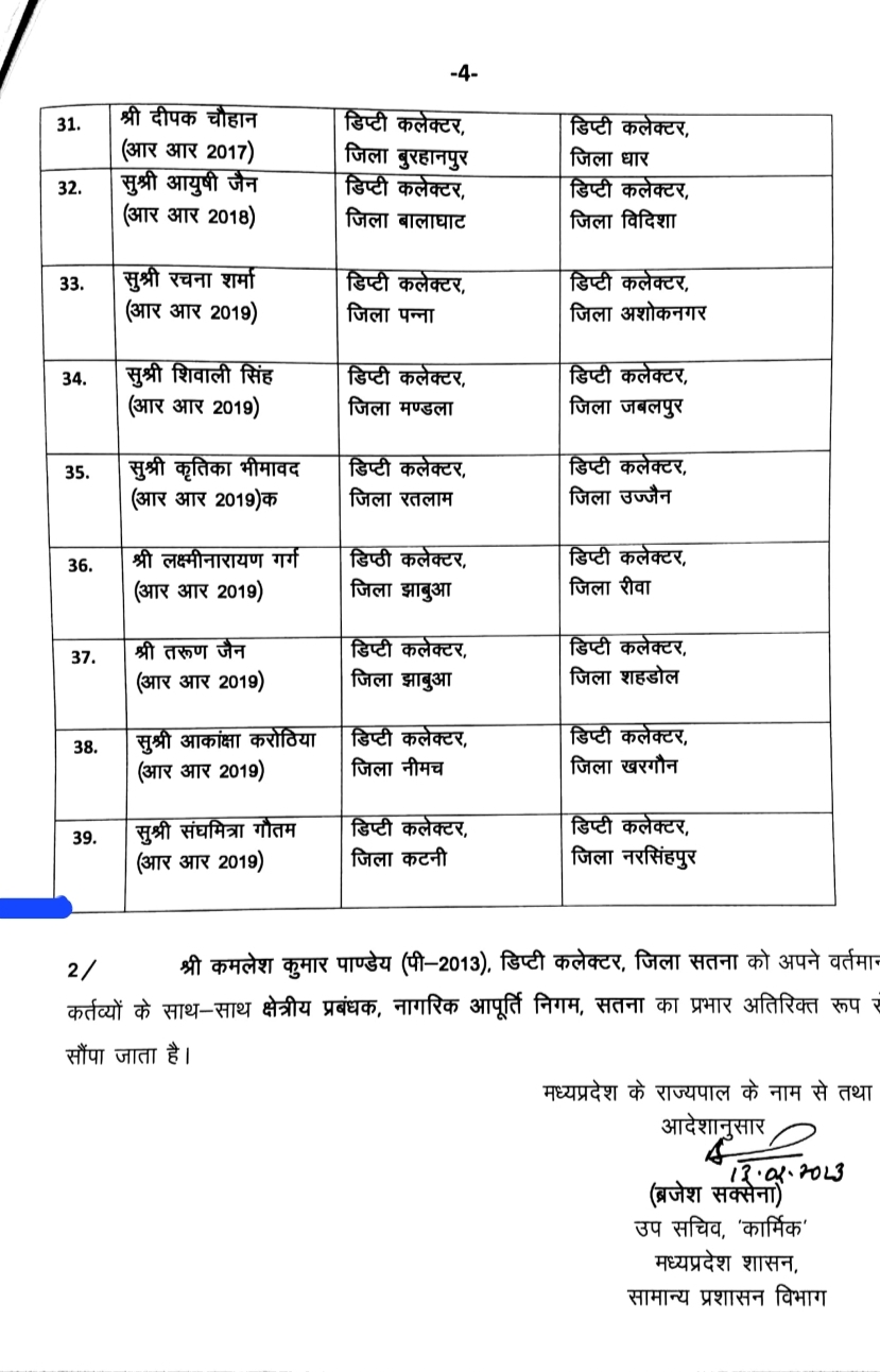 MP Transfer मध्यप्रदेश में 39 डिप्टी कलेक्टर के तबादले, कटनी से संघमित्रा गौतम नरसिंहपुर स्थानांतरित, देखें पूरी लिस्ट