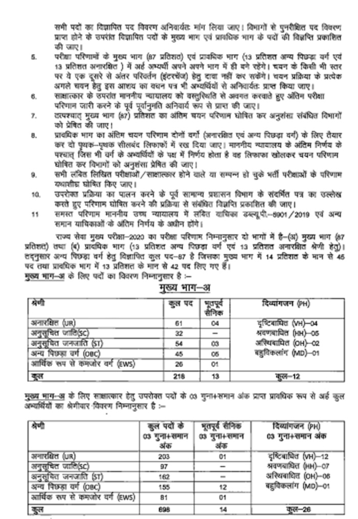 MPPSC Exam: Result पीएससी ने राज्यसेवा मुख्य परीक्षा 2020 का रिजल्ट जारी किया