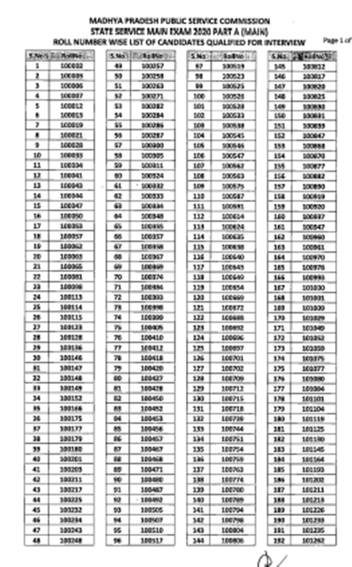 MPPSC Exam: Result पीएससी ने राज्यसेवा मुख्य परीक्षा 2020 का रिजल्ट जारी किया