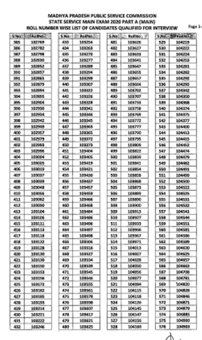 MPPSC Exam: Result पीएससी ने राज्यसेवा मुख्य परीक्षा 2020 का रिजल्ट जारी किया