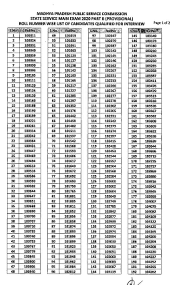 MPPSC Exam: Result पीएससी ने राज्यसेवा मुख्य परीक्षा 2020 का रिजल्ट जारी किया