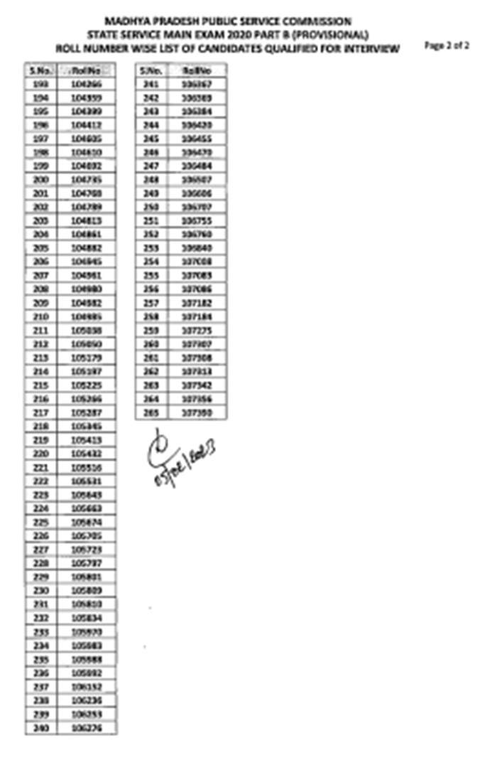 MPPSC Exam: Result पीएससी ने राज्यसेवा मुख्य परीक्षा 2020 का रिजल्ट जारी किया