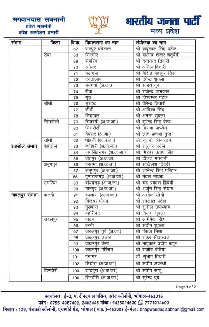 MP BJP ने विधानसभा चुनाव हेतु विधानसभावार संयोजक नियुक्त किए, देखें लिस्ट