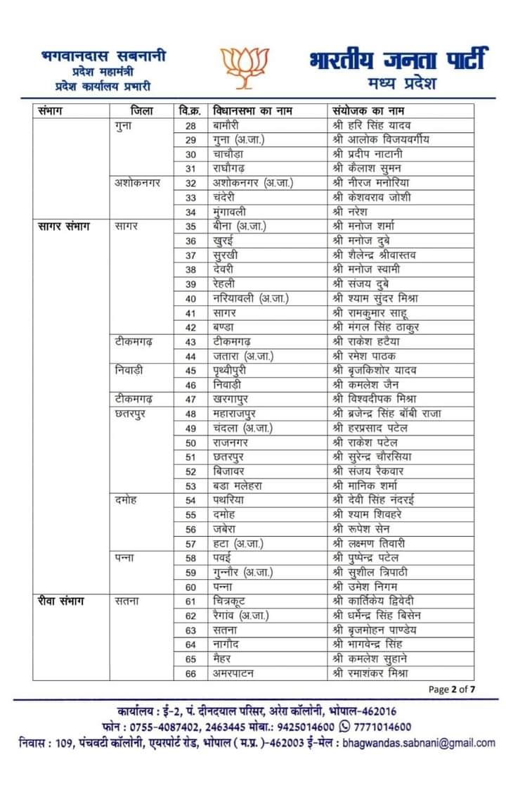MP BJP ने विधानसभा चुनाव हेतु विधानसभावार संयोजक नियुक्त किए, देखें लिस्ट