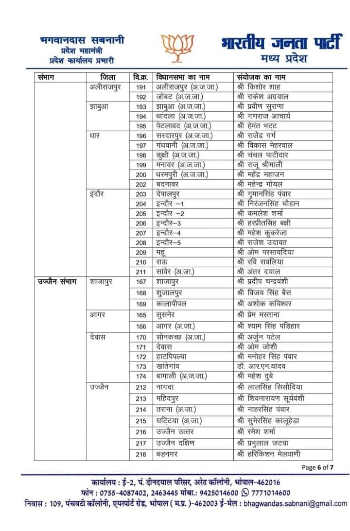 MP BJP ने विधानसभा चुनाव हेतु विधानसभावार संयोजक नियुक्त किए, देखें लिस्ट