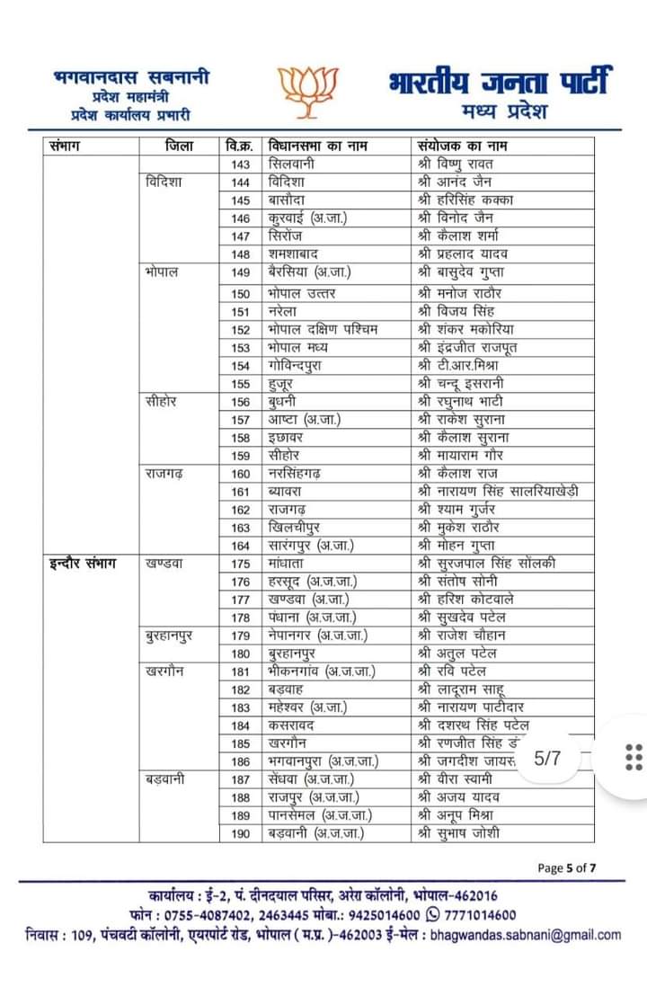 MP BJP ने विधानसभा चुनाव हेतु विधानसभावार संयोजक नियुक्त किए, देखें लिस्ट