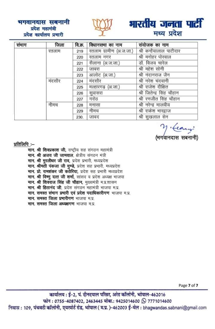 MP BJP ने विधानसभा चुनाव हेतु विधानसभावार संयोजक नियुक्त किए, देखें लिस्ट