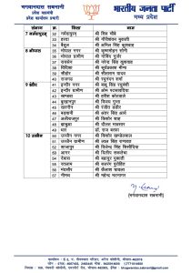 BJP News: भाजपा की चुनाव प्रबंधन, घोषणा पत्र समिति घोषित, कटनी के जिला चुनाव संयोजक बनें चमनलाल आनन्द