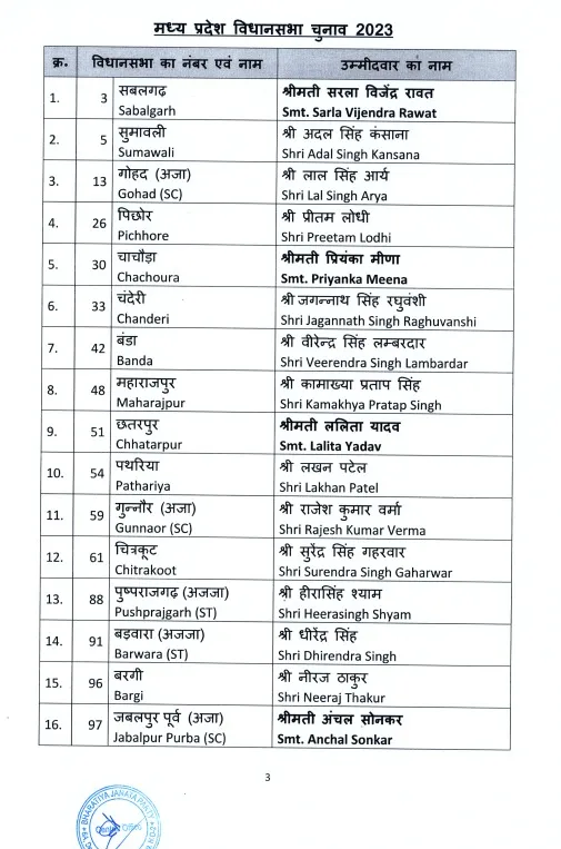 MP BJP List मध्यप्रदेश और छत्तीसगढ़ में भाजपा का मास्टर स्ट्रोक, 39 प्रत्याशियों की घोषणा, बड़वारा से धीरेन्द्र को टिकट