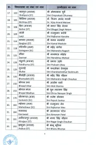 MP BJP List मध्यप्रदेश और छत्तीसगढ़ में भाजपा का मास्टर स्ट्रोक, 39 प्रत्याशियों की घोषणा, बड़वारा से धीरेन्द्र को टिकट