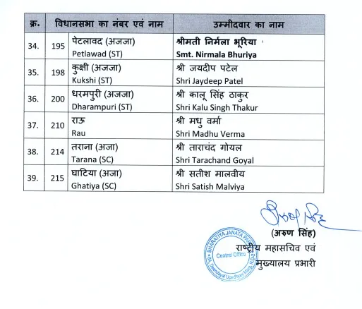 MP BJP List मध्यप्रदेश और छत्तीसगढ़ में भाजपा का मास्टर स्ट्रोक, 39 प्रत्याशियों की घोषणा, बड़वारा से धीरेन्द्र को टिकट